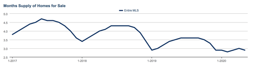 Months-Supply-of-Homes-for-Sale---June-2020